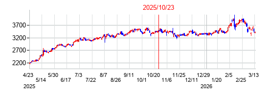 2025年10月23日 10:43前後のの株価チャート